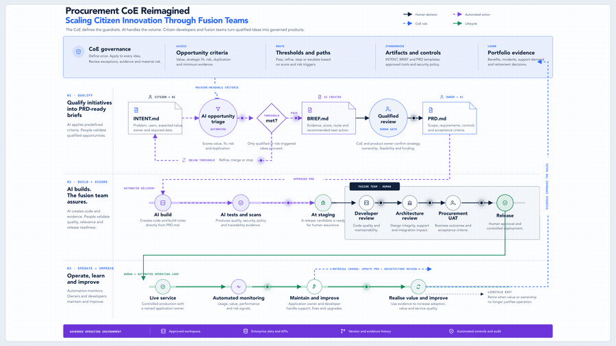 The governance model for a procurement team building its own tools