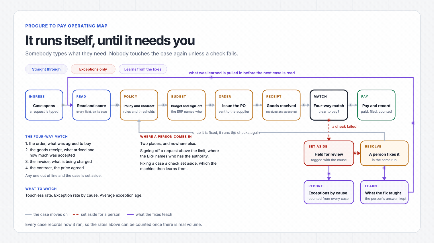 How the procure-to-pay run works, step by step