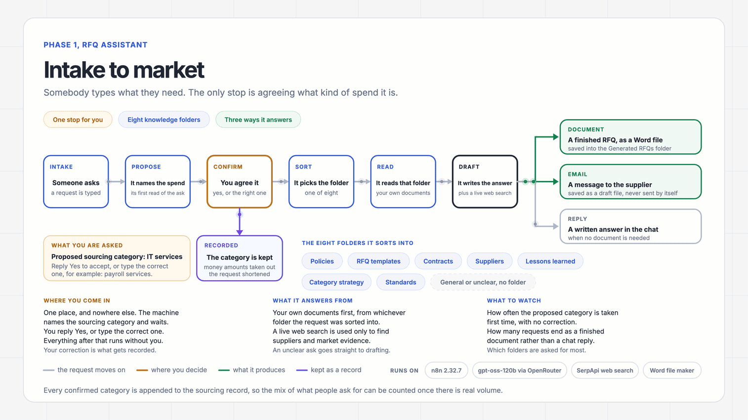 How the intake to market run works, step by step